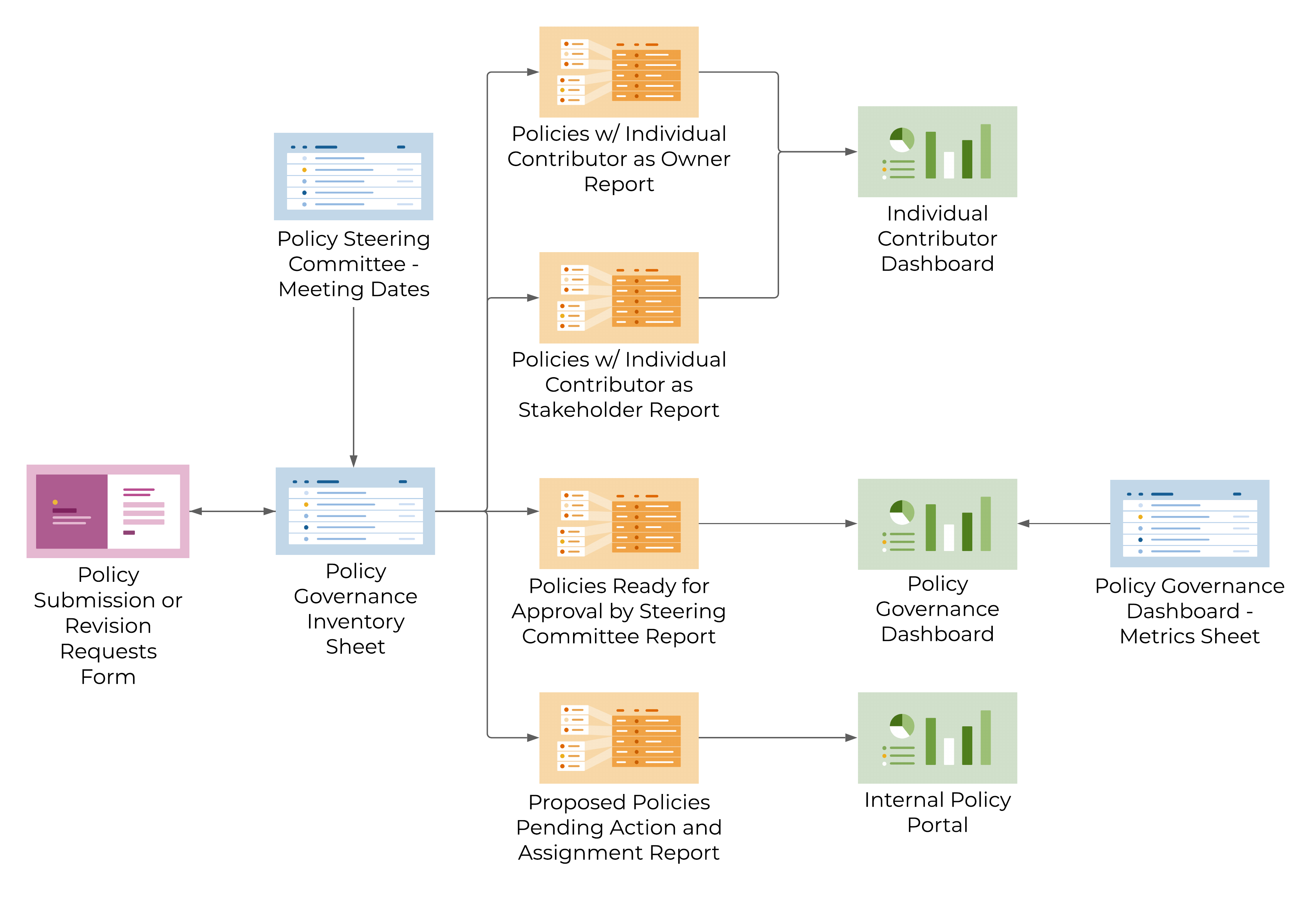 Policy Governance and Rollout Template Set Smartsheet